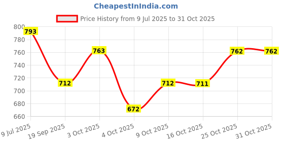 flipkart.com divastri Self Design Semi Stitched Lehenga Choli divastri Price History Graph from 9 Jul 2025 to 31 Oct 2025