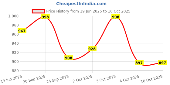 flipkart.com mr y Self Design Semi Stitched Lehenga Choli mr y Price History Graph from 19 Jun 2025 to 15 Oct 2025