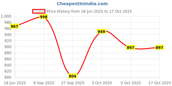flipkart.com mr y Self Design Semi Stitched Lehenga Choli mr y Price History Graph from 18 Jun 2025 to 17 Oct 2025