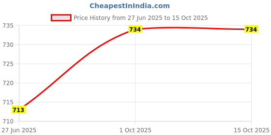 flipkart.com divastri Self Design Semi Stitched Lehenga Choli divastri Price History Graph from 27 Jun 2025 to 14 Oct 2025