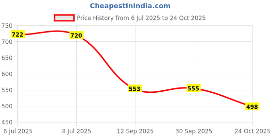 flipkart.com r k infinitive Self Design Semi Stitched Lehenga Choli r k infinitive Price History Graph from 6 Jul 2025 to 24 Oct 2025