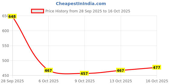 flipkart.com mr y Self Design Semi Stitched Lehenga Choli mr y Price History Graph from 28 Sep 2025 to 13 Oct 2025