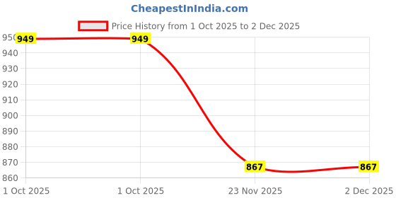 flipkart.com mr y Self Design Semi Stitched Lehenga Choli mr y Price History Graph from 1 Oct 2025 to 1 Dec 2025