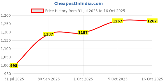 flipkart.com shree creation Self Design Semi Stitched Lehenga Choli shree creation Price History Graph from 31 Jul 2025 to 16 Oct 2025