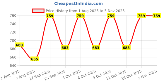 flipkart.com mahotsava Self Design Semi Stitched Lehenga Choli mahotsava Price History Graph from 1 Aug 2025 to 5 Nov 2025