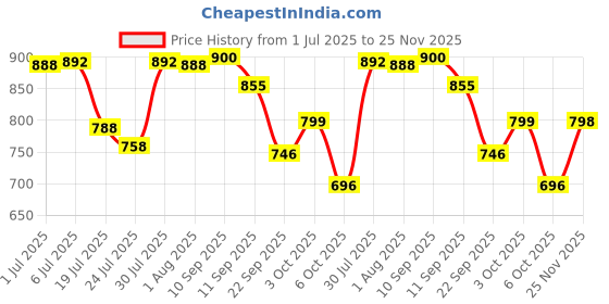 flipkart.com purvaja Self Design Semi Stitched Lehenga Choli purvaja Price History Graph from 1 Jul 2025 to 25 Nov 2025