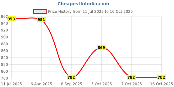 flipkart.com sonu creation Self Design Semi Stitched Lehenga Choli sonu creation Price History Graph from 11 Jul 2025 to 16 Oct 2025