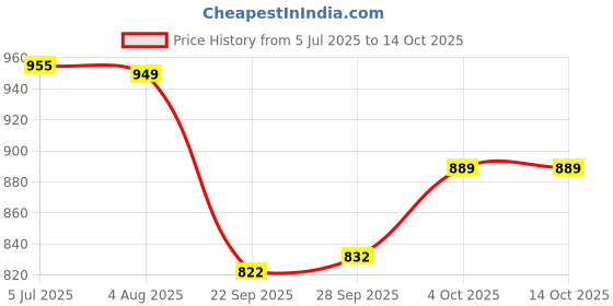 flipkart.com shree creation Self Design Semi Stitched Lehenga Choli shree creation Price History Graph from 5 Jul 2025 to 14 Oct 2025