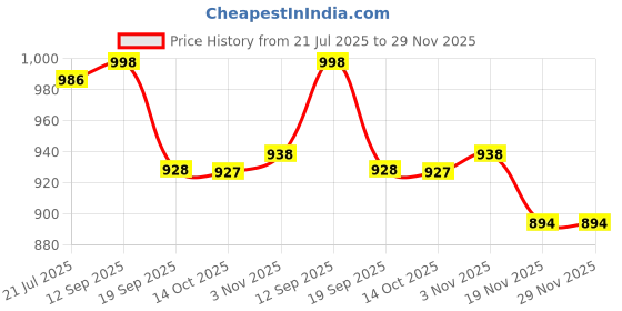 flipkart.com divastri Self Design Semi Stitched Lehenga Choli divastri Price History Graph from 21 Jul 2025 to 28 Nov 2025