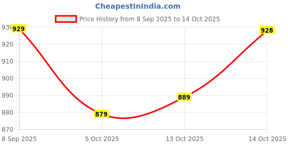 flipkart.com fabcartz Self Design Semi Stitched Lehenga Choli fabcartz Price History Graph from 8 Sep 2025 to 14 Oct 2025