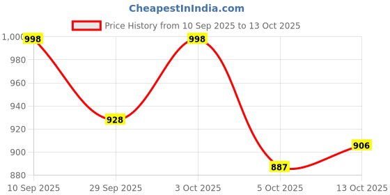 flipkart.com mr y Self Design Semi Stitched Lehenga Choli mr y Price History Graph from 10 Sep 2025 to 13 Oct 2025