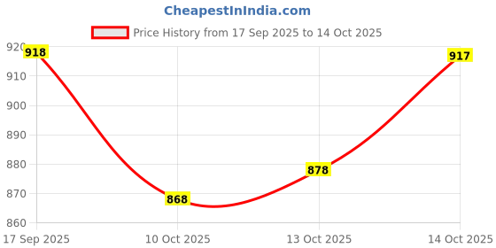 flipkart.com fabcartz Self Design Semi Stitched Lehenga Choli fabcartz Price History Graph from 17 Sep 2025 to 14 Oct 2025