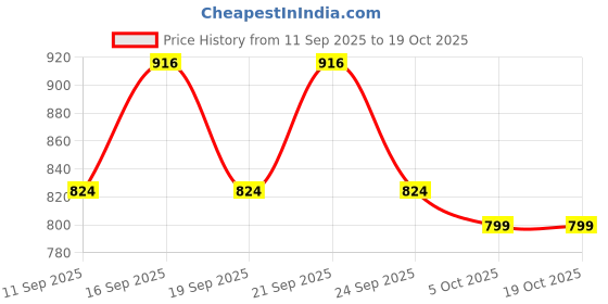 flipkart.com house of common Self Design Semi Stitched Lehenga Choli house of common Price History Graph from 11 Sep 2025 to 17 Oct 2025