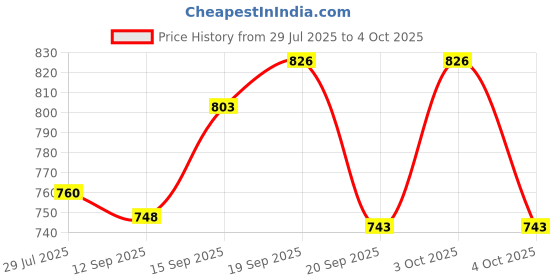 flipkart.com shree sant sarees Self Design Semi Stitched Lehenga Choli shree sant sarees Price History Graph from 29 Jul 2025 to 4 Oct 2025
