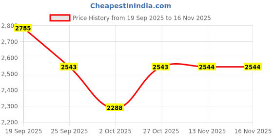 flipkart.com kapanku Self Design Semi Stitched Lehenga Choli kapanku Price History Graph from 19 Sep 2025 to 16 Nov 2025