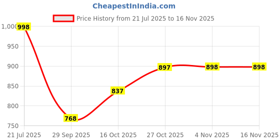 flipkart.com fabcartz Self Design Semi Stitched Lehenga Choli fabcartz Price History Graph from 21 Jul 2025 to 15 Nov 2025