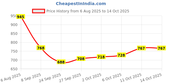 flipkart.com fabcartz Self Design Semi Stitched Lehenga Choli fabcartz Price History Graph from 6 Aug 2025 to 14 Oct 2025