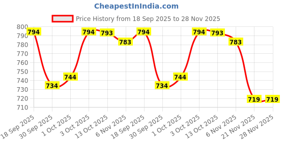 flipkart.com shreeenathjicreation Self Design Semi Stitched Lehenga Choli shreeenathjicreation Price History Graph from 18 Sep 2025 to 27 Nov 2025