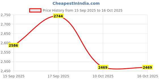 flipkart.com iyalafab Self Design Semi Stitched Lehenga Choli iyalafab Price History Graph from 15 Sep 2025 to 15 Oct 2025