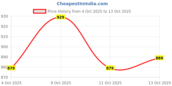 flipkart.com fabcartz Self Design Semi Stitched Lehenga Choli fabcartz Price History Graph from 4 Oct 2025 to 13 Oct 2025