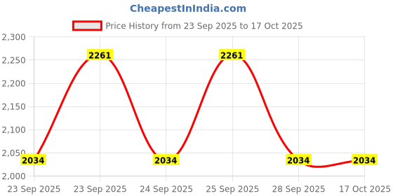 flipkart.com iyalafab Self Design Semi Stitched Lehenga Choli iyalafab Price History Graph from 23 Sep 2025 to 15 Oct 2025