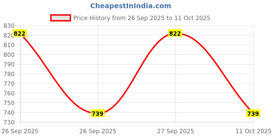 flipkart.com shree sant sarees Self Design Semi Stitched Lehenga Choli shree sant sarees Price History Graph from 26 Sep 2025 to 11 Oct 2025