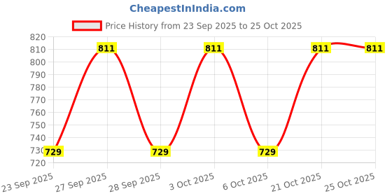 flipkart.com shree sant sarees Self Design Semi Stitched Lehenga Choli shree sant sarees Price History Graph from 23 Sep 2025 to 24 Oct 2025