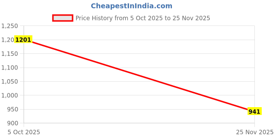 flipkart.com rise on fab Self Design Semi Stitched Lehenga Choli rise on fab Price History Graph from 5 Oct 2025 to 25 Nov 2025