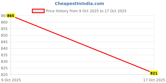 flipkart.com lchhfu24rvbb3jnf Self Design Semi Stitched Lehenga Choli lchhfu24rvbb3jnf Price History Graph from 9 Oct 2025 to 17 Oct 2025
