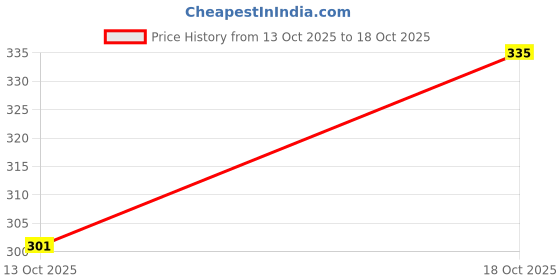 flipkart.com stitchmall Self Design Semi Stitched Lehenga Choli stitchmall Price History Graph from 13 Oct 2025 to 18 Oct 2025