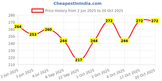 flipkart.com alsaj Self Design Silk Women Dark Green Scarf, Stole alsaj Price History Graph from 2 Jun 2025 to 20 Oct 2025