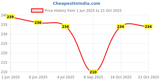 flipkart.com alsaj Self Design Silk Women Pink Scarf, Stole alsaj Price History Graph from 1 Jun 2025 to 21 Oct 2025