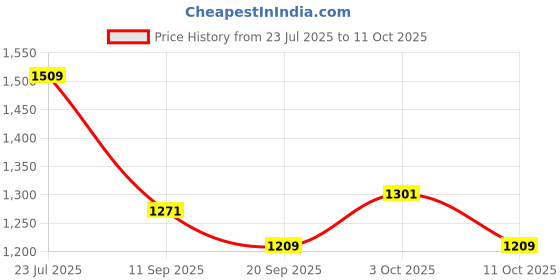 flipkart.com venimall Self Design Single AC Blanket for AC Room venimall Price History Graph from 23 Jul 2025 to 11 Oct 2025