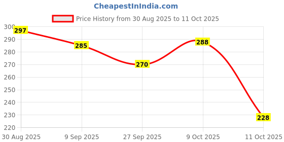 flipkart.com brandonn Self Design Single AC Blanket for AC Room brandonn Price History Graph from 30 Aug 2025 to 11 Oct 2025