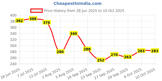 flipkart.com brandonn Self Design Single AC Blanket for AC Room brandonn Price History Graph from 28 Jun 2025 to 9 Oct 2025