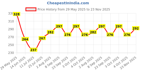 flipkart.com baby zone Self Design Single AC Blanket for AC Room baby zone Price History Graph from 29 May 2025 to 23 Nov 2025