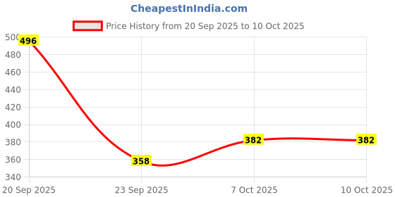 flipkart.com spangle Self Design Single AC Blanket for AC Room spangle Price History Graph from 20 Sep 2025 to 9 Oct 2025