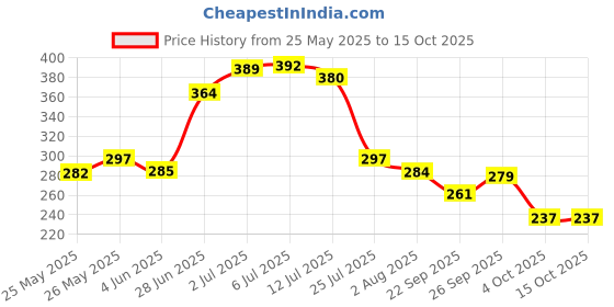 flipkart.com brandonn Self Design Single AC Blanket forAC Room brandonn Price History Graph from 25 May 2025 to 14 Oct 2025