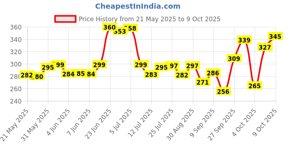 flipkart.com brandonn Self Design Single AC Blanket forAC Room brandonn Price History Graph from 21 May 2025 to 9 Oct 2025