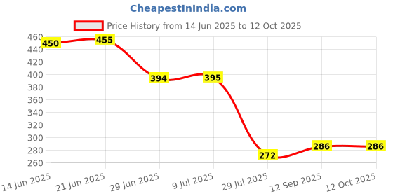 flipkart.com pandaoriginals Self Design Single AC Blanket forAC Room pandaoriginals Price History Graph from 14 Jun 2025 to 12 Oct 2025
