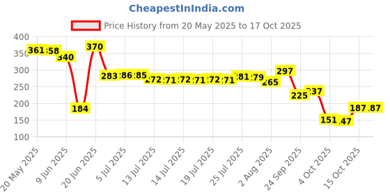 flipkart.com brandonn Self Design Single AC Blanket forAC Room brandonn Price History Graph from 20 May 2025 to 16 Oct 2025