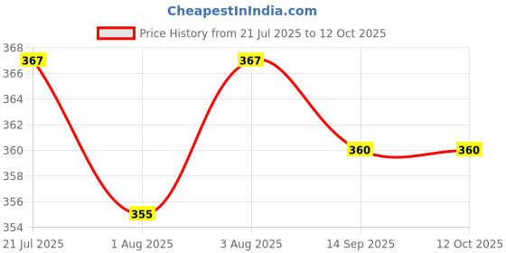 flipkart.com ctmkids Self Design Single AC Blanket forAC Room ctmkids Price History Graph from 21 Jul 2025 to 12 Oct 2025