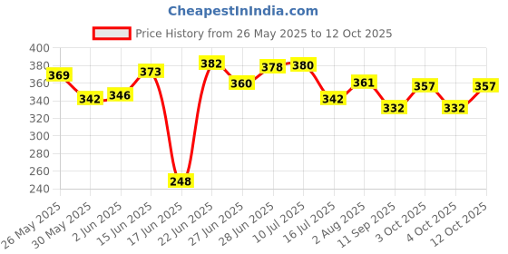 flipkart.com baby zone Self Design Single AC Blanket forAC Room baby zone Price History Graph from 26 May 2025 to 12 Oct 2025