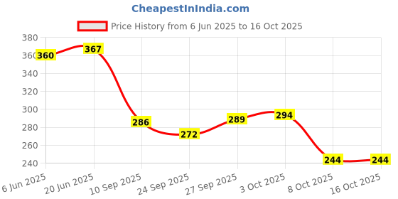 flipkart.com brandonn Self Design Single Coral Blanket for Mild Winter brandonn Price History Graph from 6 Jun 2025 to 15 Oct 2025