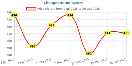 flipkart.com baby zone Self Design Single Hooded Baby Blanket for AC Room baby zone Price History Graph from 2 Jul 2025 to 26 Oct 2025