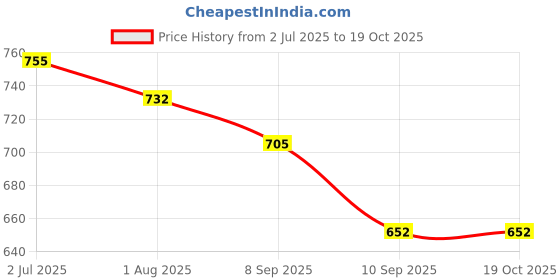 flipkart.com babymoon Self Design Single Swaddling Baby Blanket for Mild Winter babymoon Price History Graph from 2 Jul 2025 to 19 Oct 2025