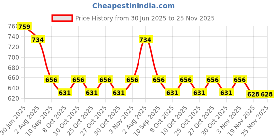 flipkart.com babymoon Self Design Single Swaddling Baby Blanket for Mild Winter babymoon Price History Graph from 30 Jun 2025 to 24 Nov 2025