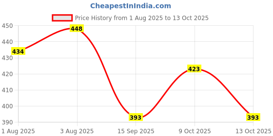 flipkart.com muskan collection Self Design Single Woollen Blanket for Heavy Winter muskan collection Price History Graph from 1 Aug 2025 to 9 Oct 2025