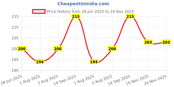 flipkart.com mplus Self Design Single Woollen Blanket for Mild Winter mplus Price History Graph from 28 Jun 2025 to 24 Nov 2025