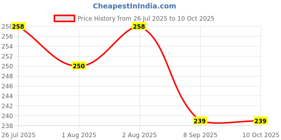 flipkart.com mplus Self Design Single Woollen Blanket for Mild Winter mplus Price History Graph from 26 Jul 2025 to 9 Oct 2025